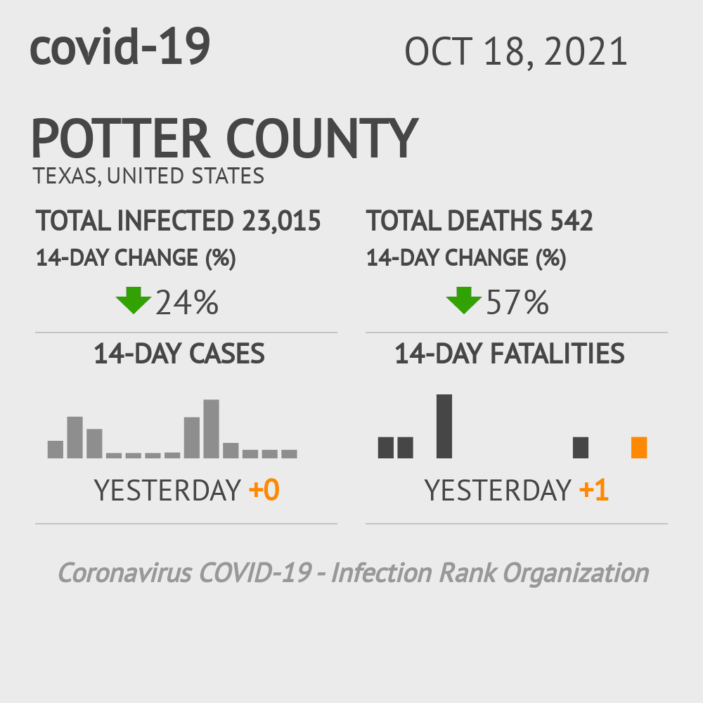 Potter Coronavirus Covid-19 Risk of Infection on October 20, 2021