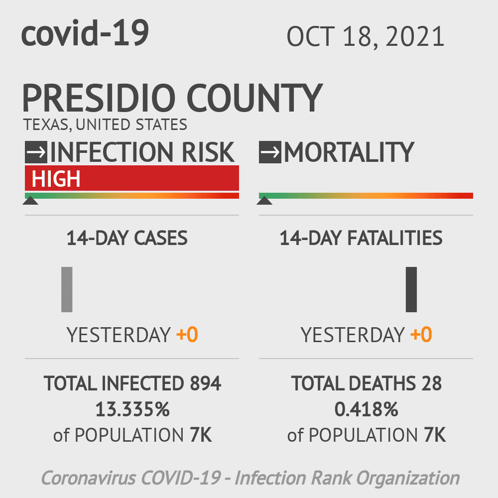 Presidio Coronavirus Covid-19 Risk of Infection on October 20, 2021