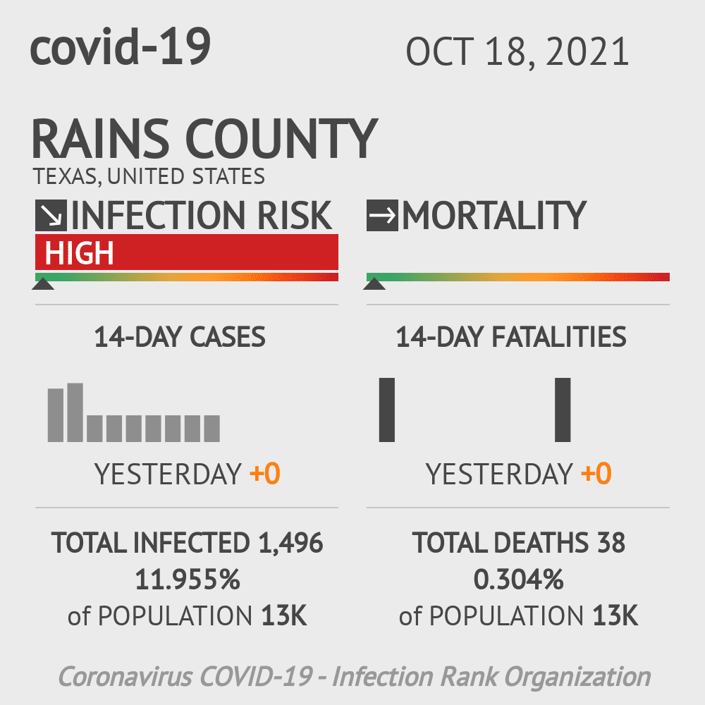 Rains Coronavirus Covid-19 Risk of Infection on October 20, 2021