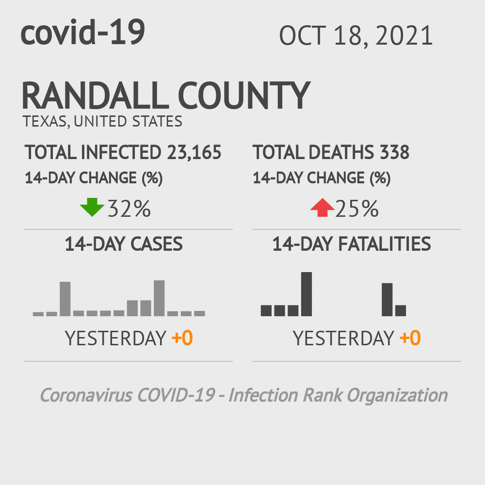 Randall Coronavirus Covid-19 Risk of Infection on October 20, 2021