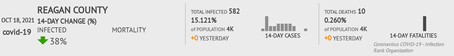Reagan Coronavirus Covid-19 Risk of Infection on October 20, 2021