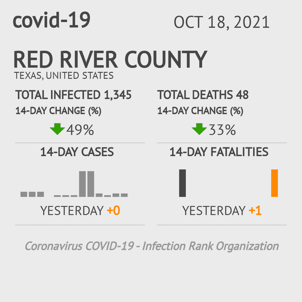 Red River Coronavirus Covid-19 Risk of Infection on October 20, 2021