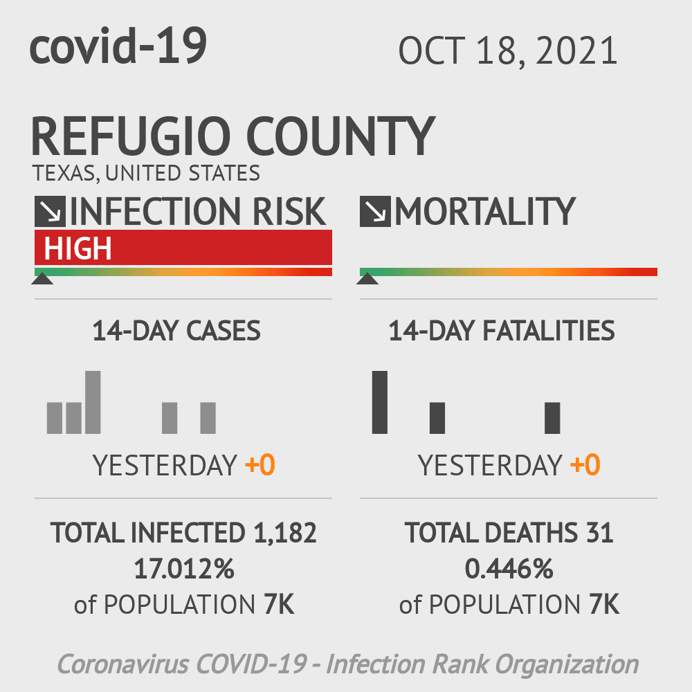 Refugio Coronavirus Covid-19 Risk of Infection on October 20, 2021