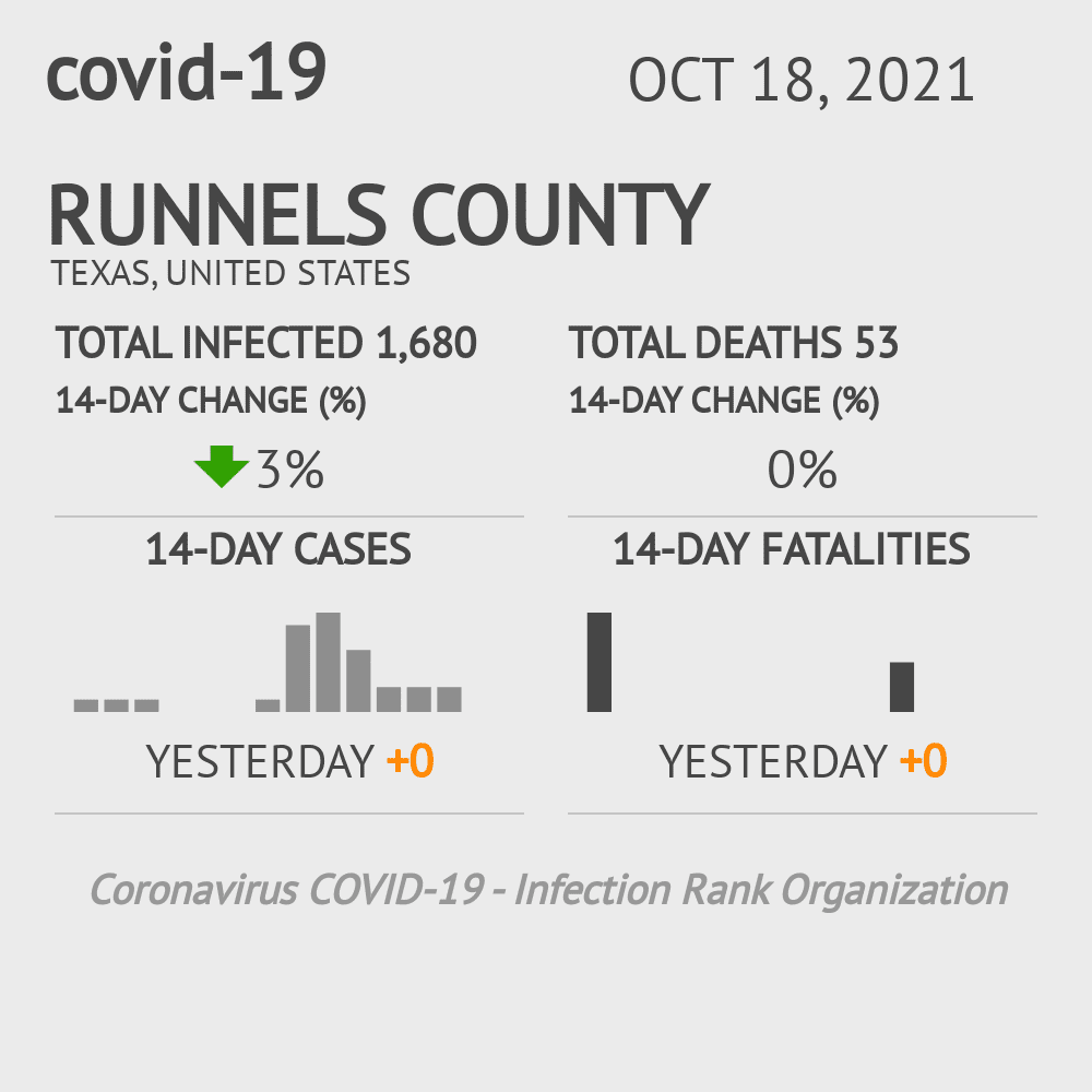 Runnels Coronavirus Covid-19 Risk of Infection on October 20, 2021