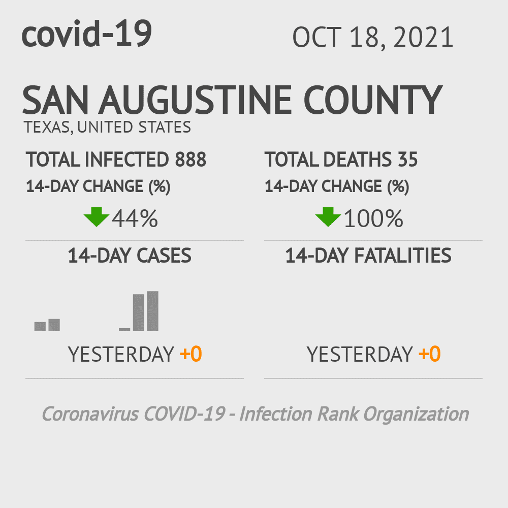 San Augustine Coronavirus Covid-19 Risk of Infection on October 20, 2021