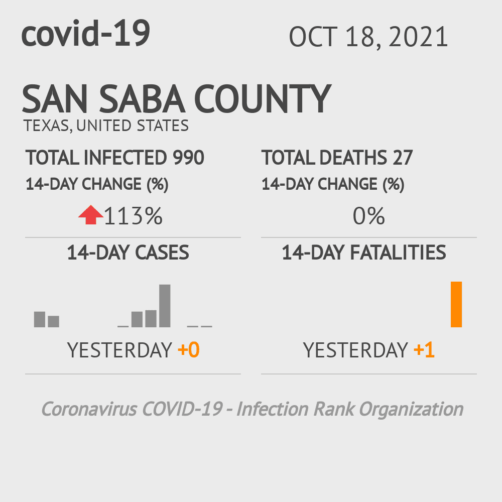 San Saba Coronavirus Covid-19 Risk of Infection on October 20, 2021