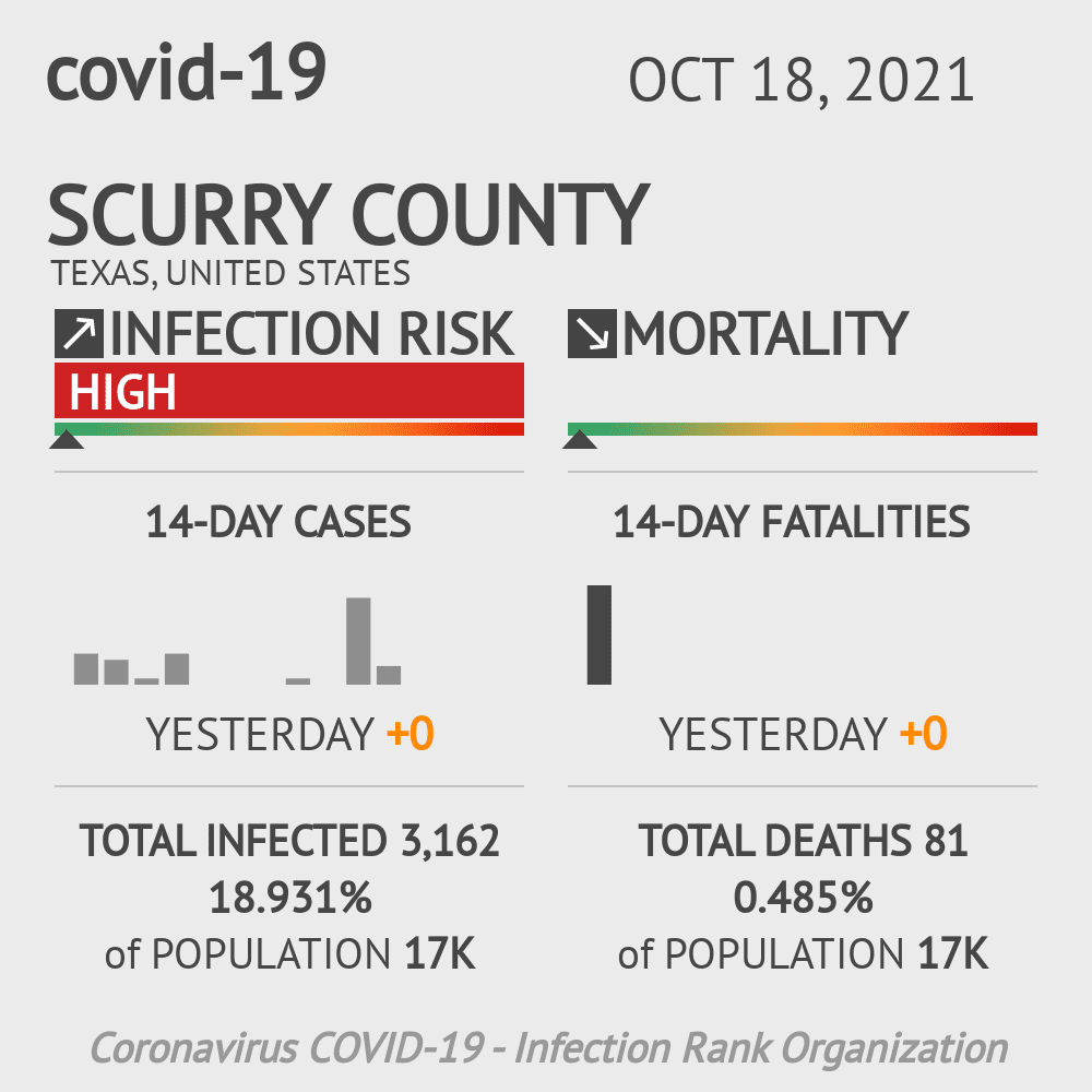 Scurry Coronavirus Covid-19 Risk of Infection on October 20, 2021