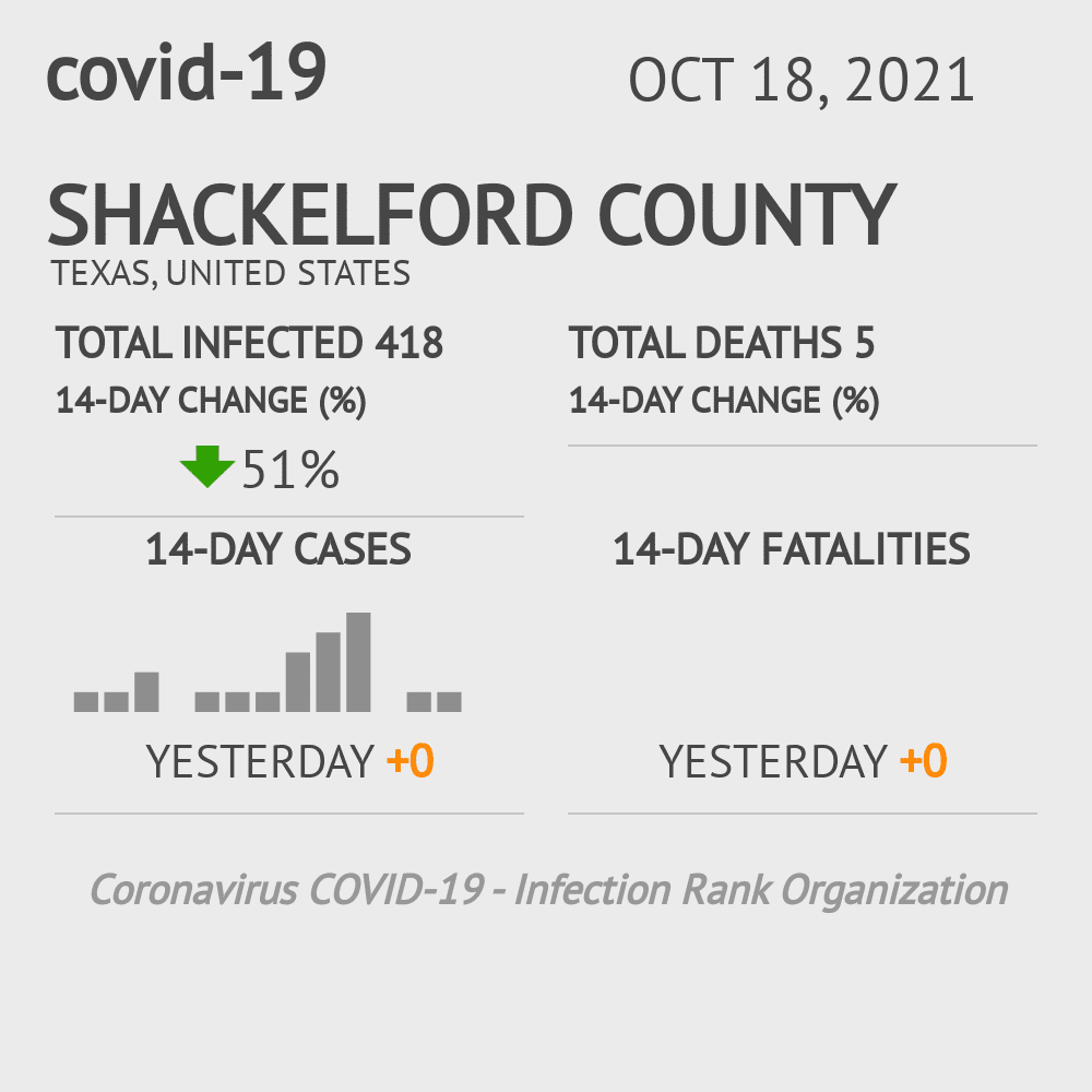 Shackelford Coronavirus Covid-19 Risk of Infection on October 20, 2021