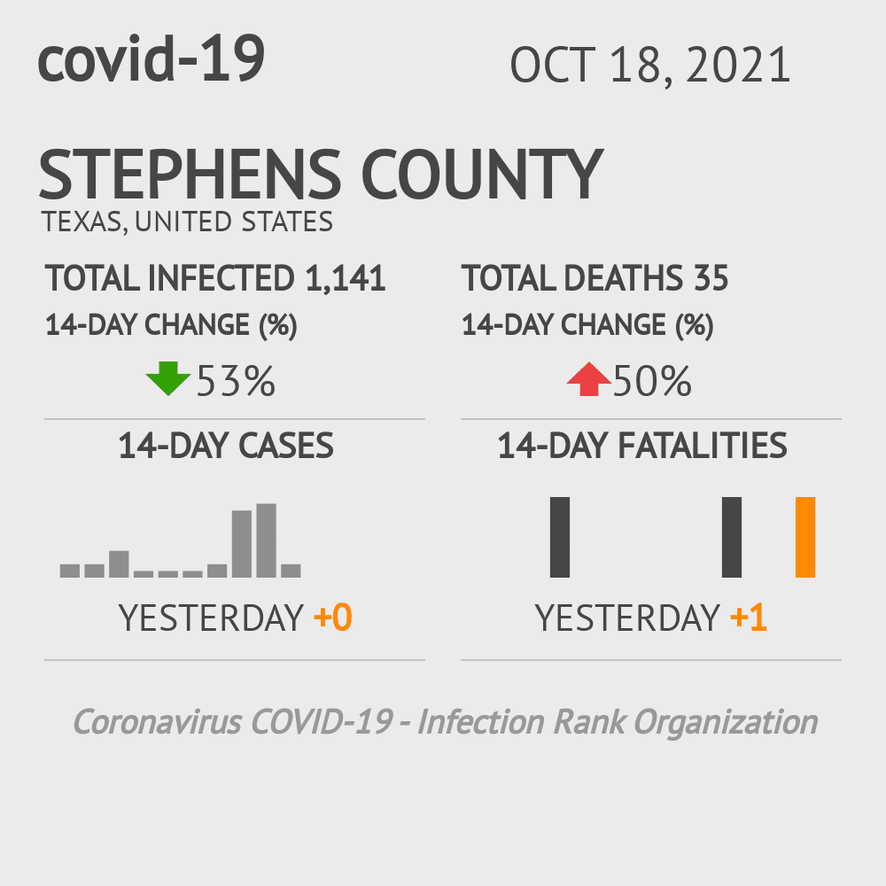 Stephens Coronavirus Covid-19 Risk of Infection on October 20, 2021