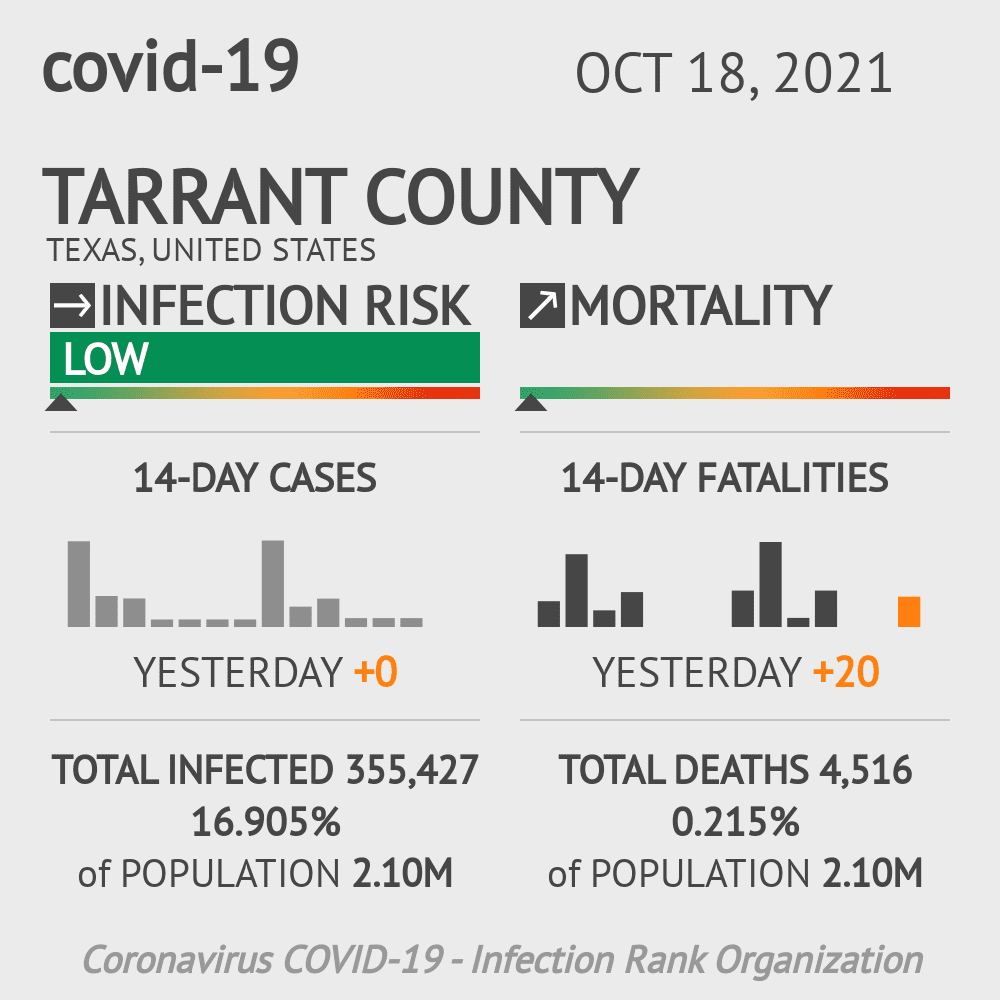 Tarrant Coronavirus Covid-19 Risk of Infection on October 20, 2021