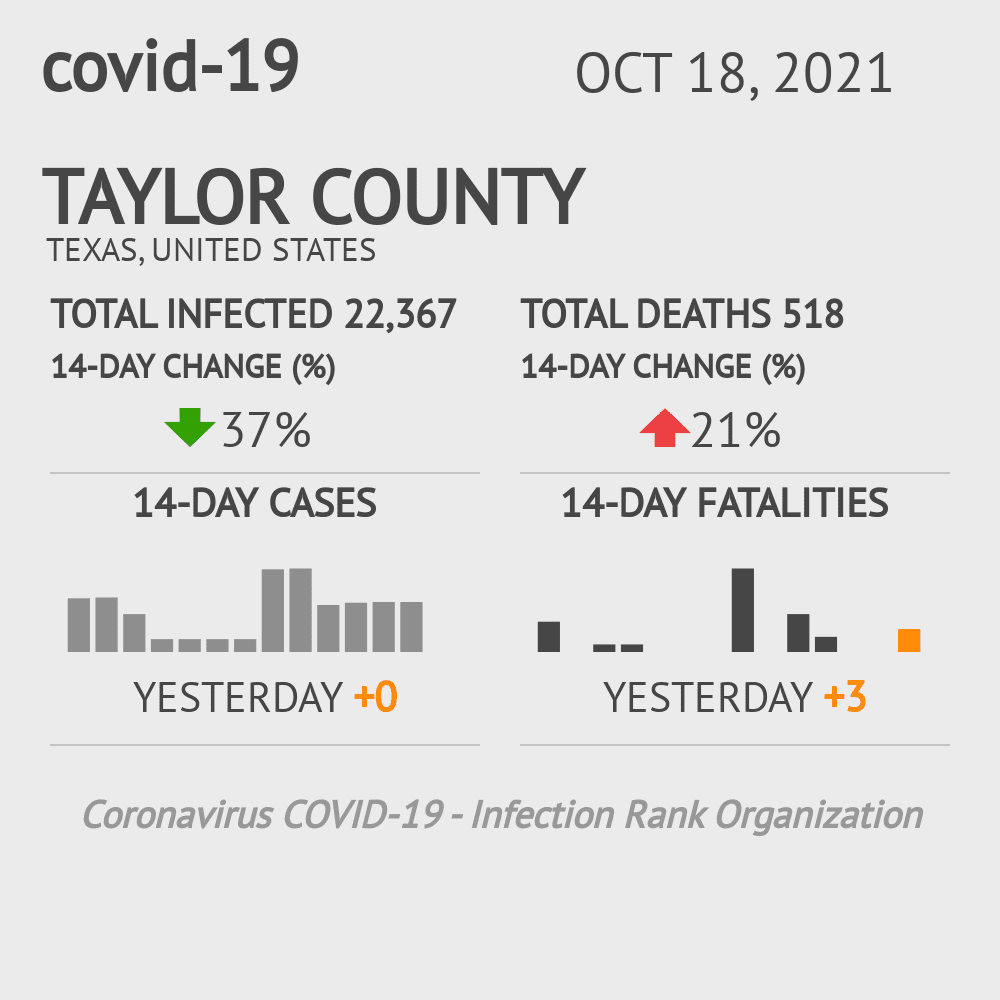Taylor Coronavirus Covid-19 Risk of Infection on October 20, 2021