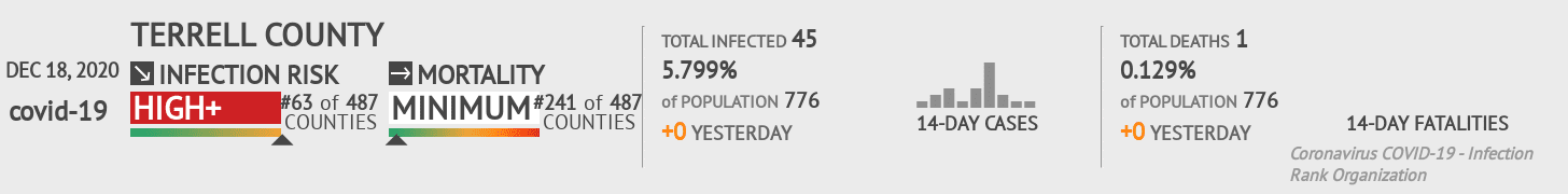 Terrell County Coronavirus Covid-19 Risk of Infection on December 18, 2020