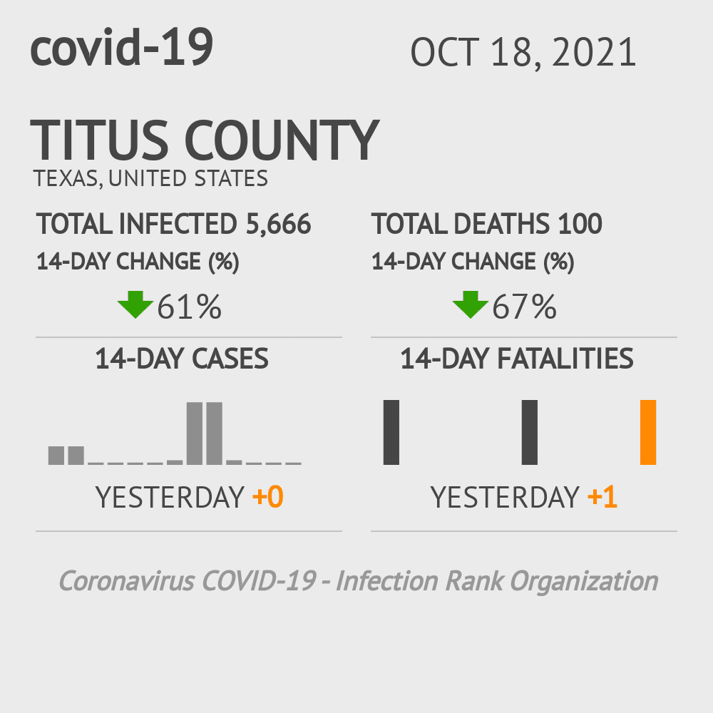 Titus Coronavirus Covid-19 Risk of Infection on October 20, 2021