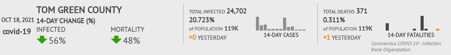 Tom Green Coronavirus Covid-19 Risk of Infection on October 20, 2021