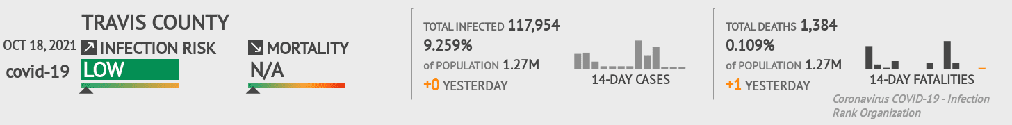 Travis Coronavirus Covid-19 Risk of Infection on October 20, 2021