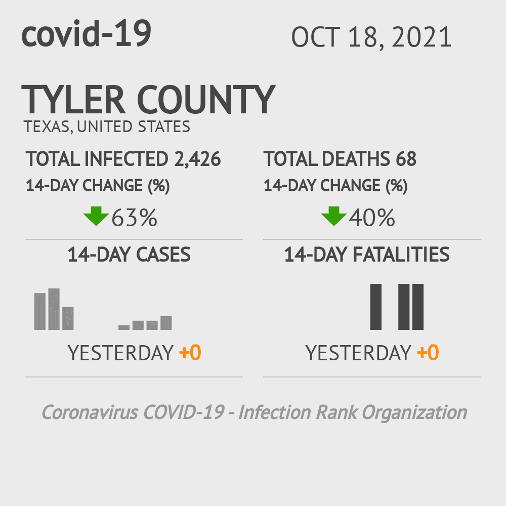 Tyler Coronavirus Covid-19 Risk of Infection on October 20, 2021