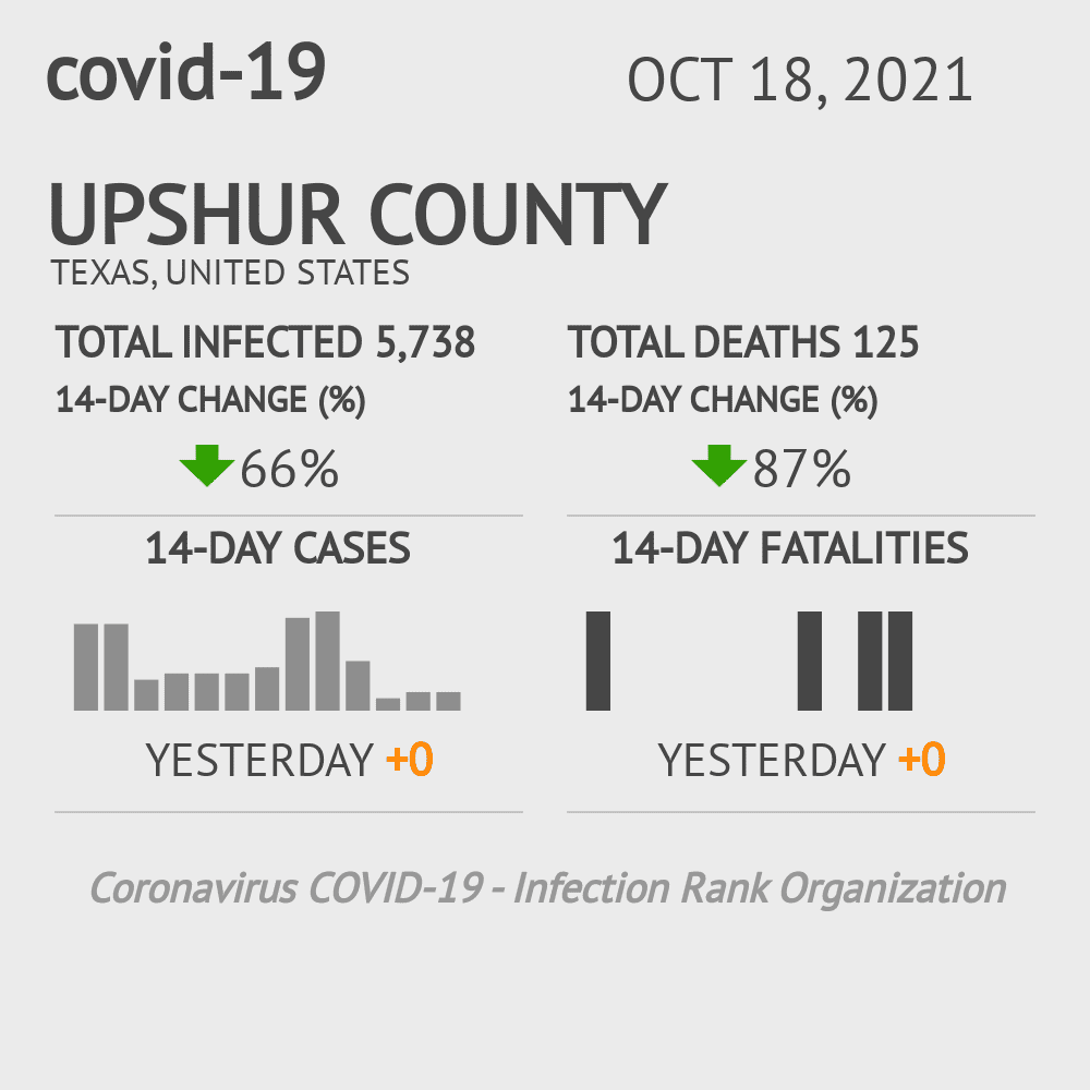 Upshur Coronavirus Covid-19 Risk of Infection on October 20, 2021