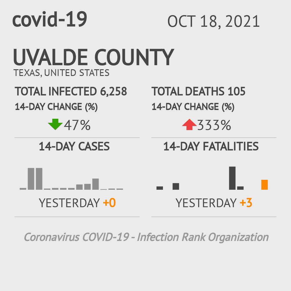Uvalde Coronavirus Covid-19 Risk of Infection on October 20, 2021
