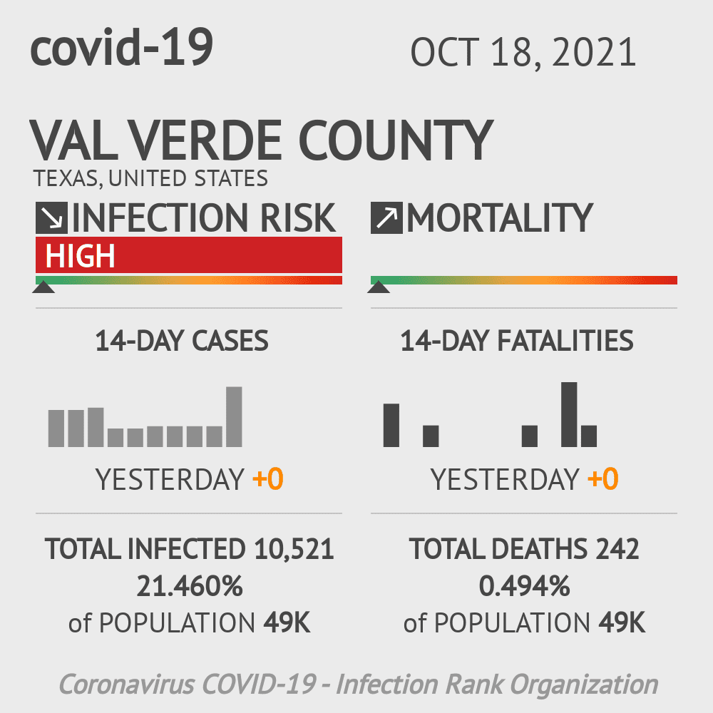 Val Verde Coronavirus Covid-19 Risk of Infection on October 20, 2021