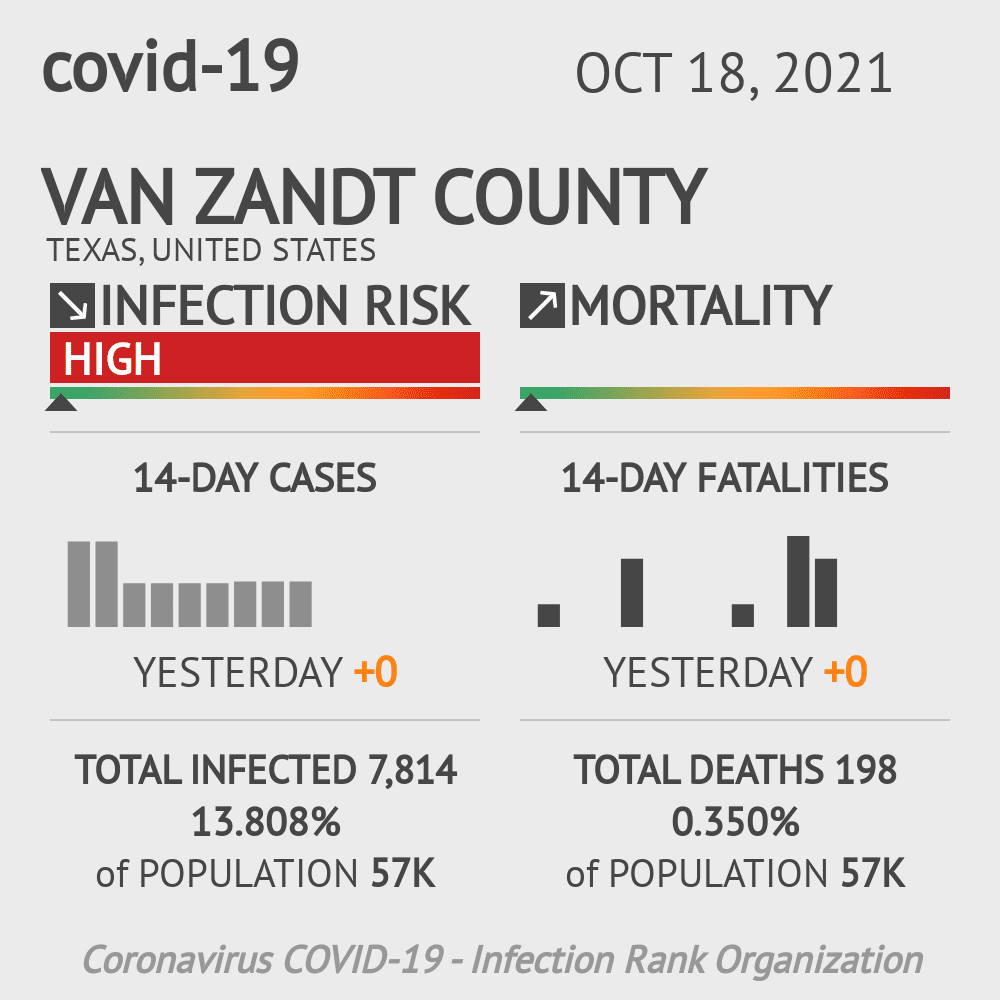 Van Zandt Coronavirus Covid-19 Risk of Infection on October 20, 2021