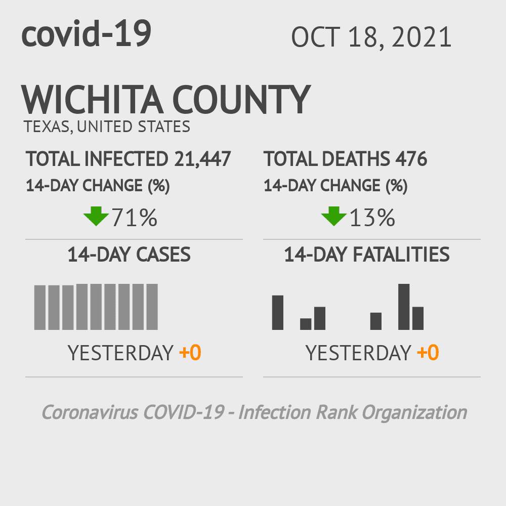Wichita Coronavirus Covid-19 Risk of Infection on October 20, 2021