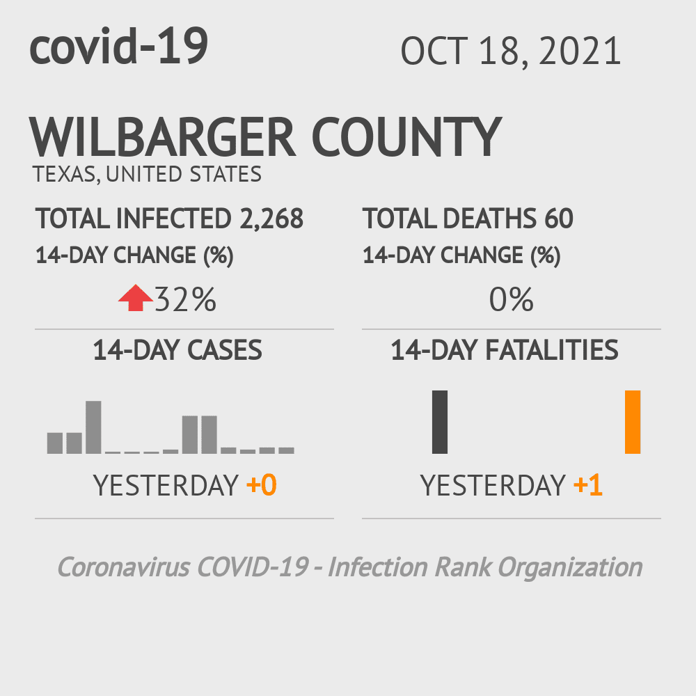 Wilbarger Coronavirus Covid-19 Risk of Infection on October 20, 2021