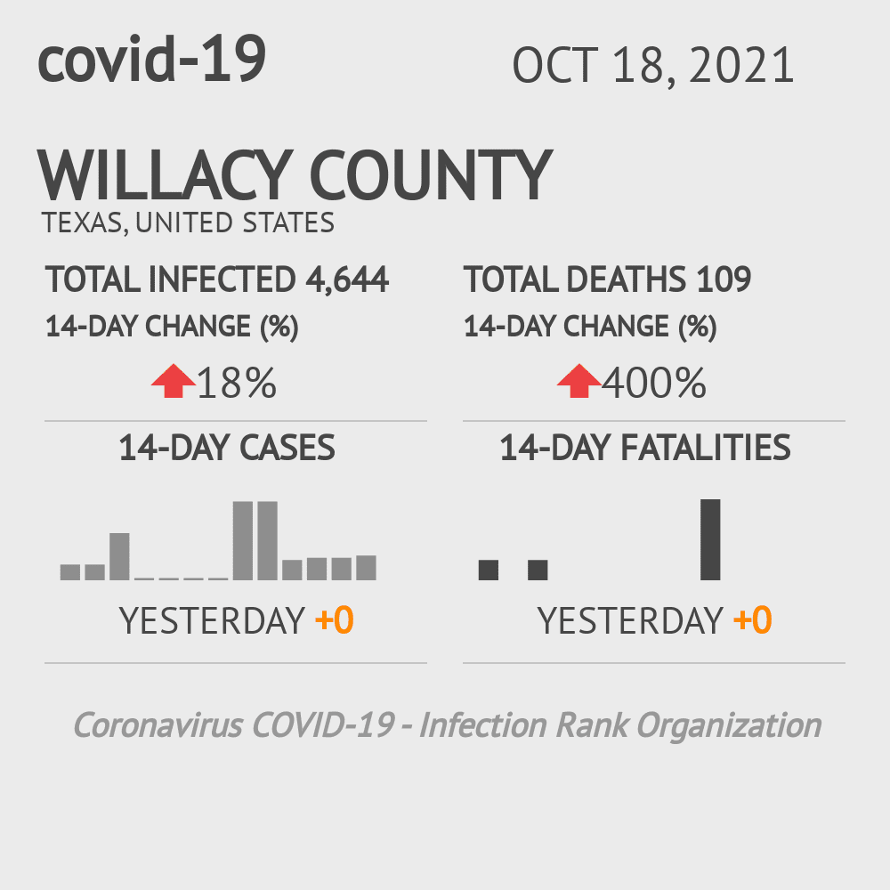 Willacy Coronavirus Covid-19 Risk of Infection on October 20, 2021