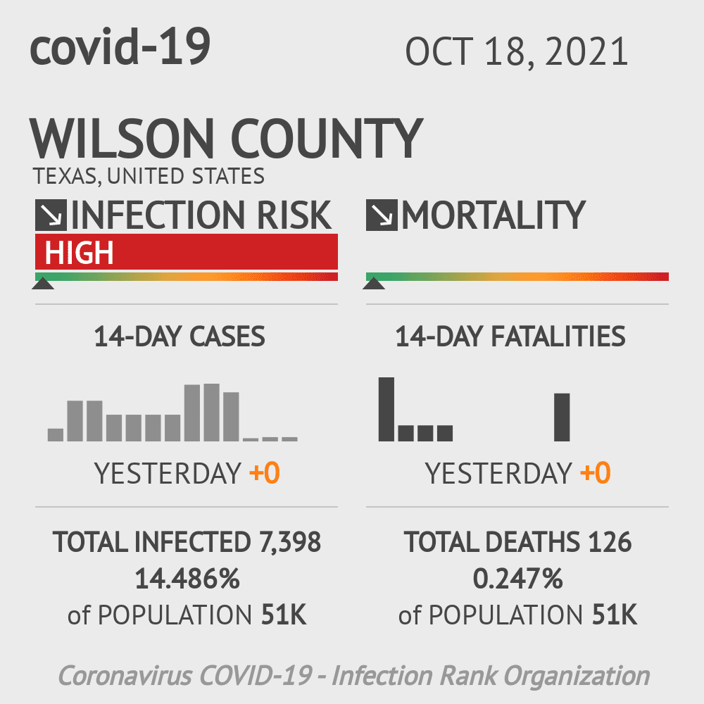 Wilson Coronavirus Covid-19 Risk of Infection on October 20, 2021