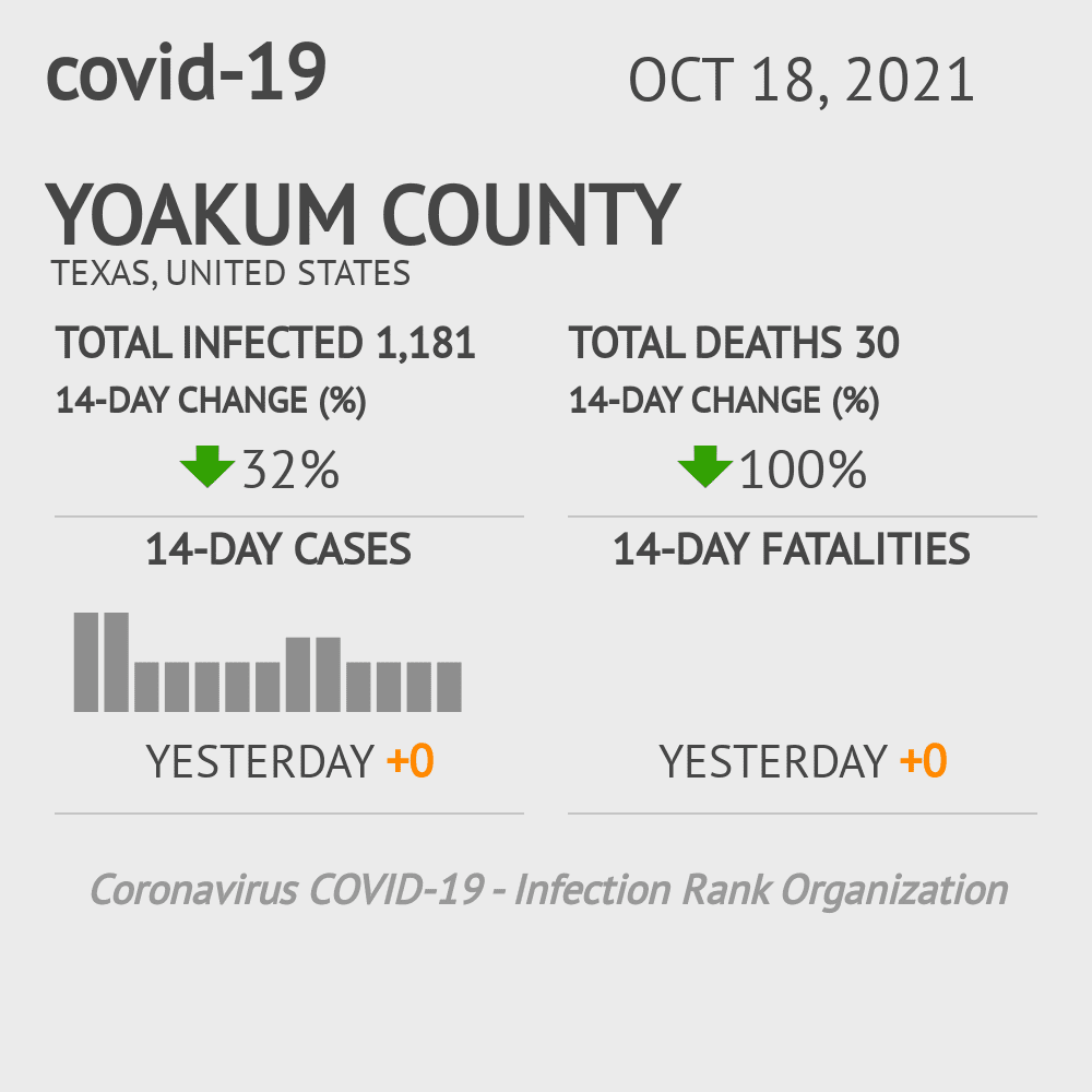 Yoakum Coronavirus Covid-19 Risk of Infection on October 20, 2021
