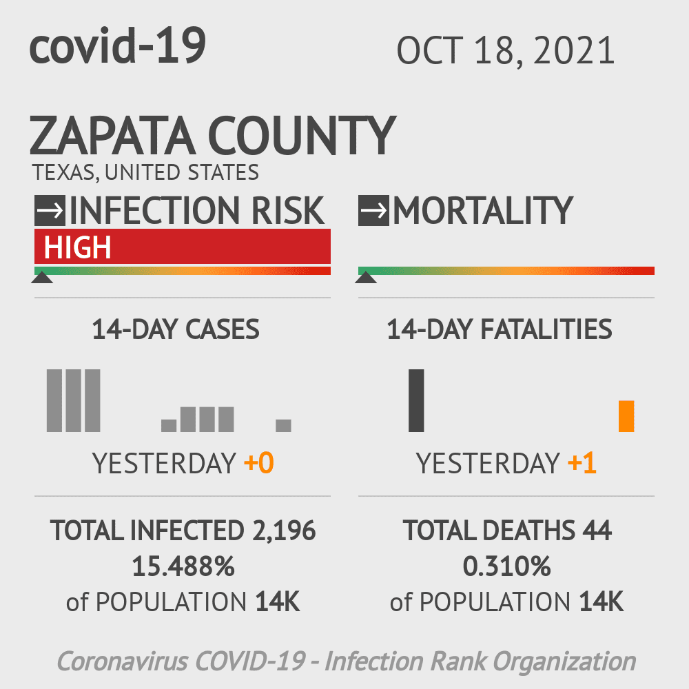 Zapata Coronavirus Covid-19 Risk of Infection on October 20, 2021