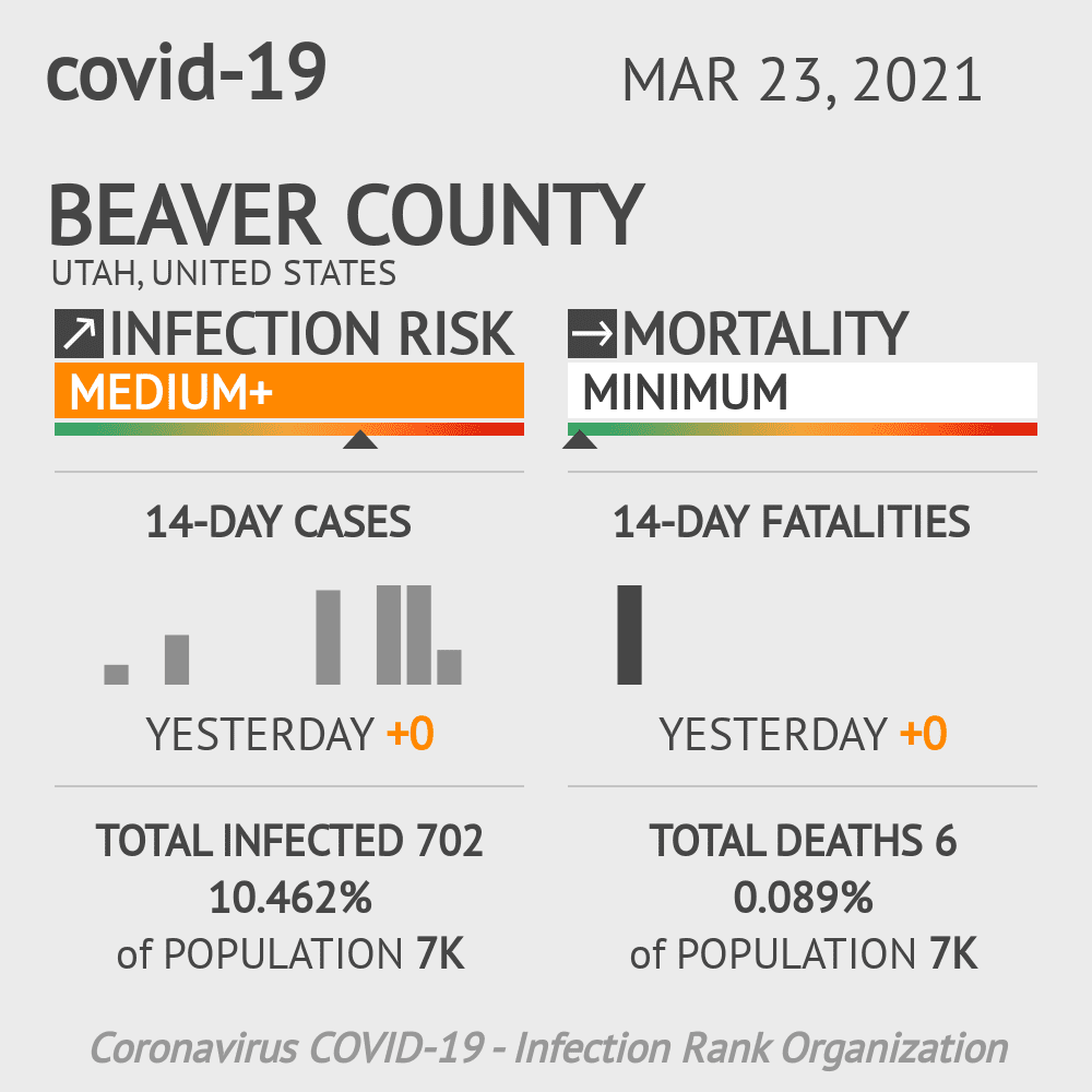 Beaver Coronavirus Covid-19 Risk of Infection on October 20, 2021