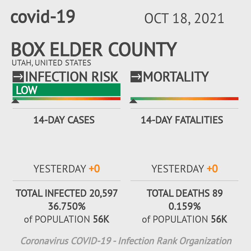Box Elder Coronavirus Covid-19 Risk of Infection on October 20, 2021