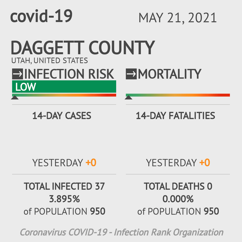 Daggett Coronavirus Covid-19 Risk of Infection on October 20, 2021