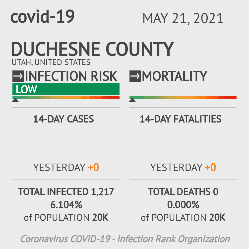 Duchesne Coronavirus Covid-19 Risk of Infection on October 20, 2021