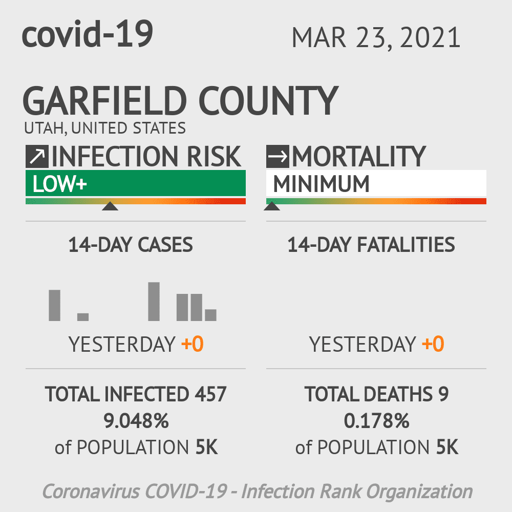 Garfield County Coronavirus Covid-19 Risk of Infection on March 23, 2021