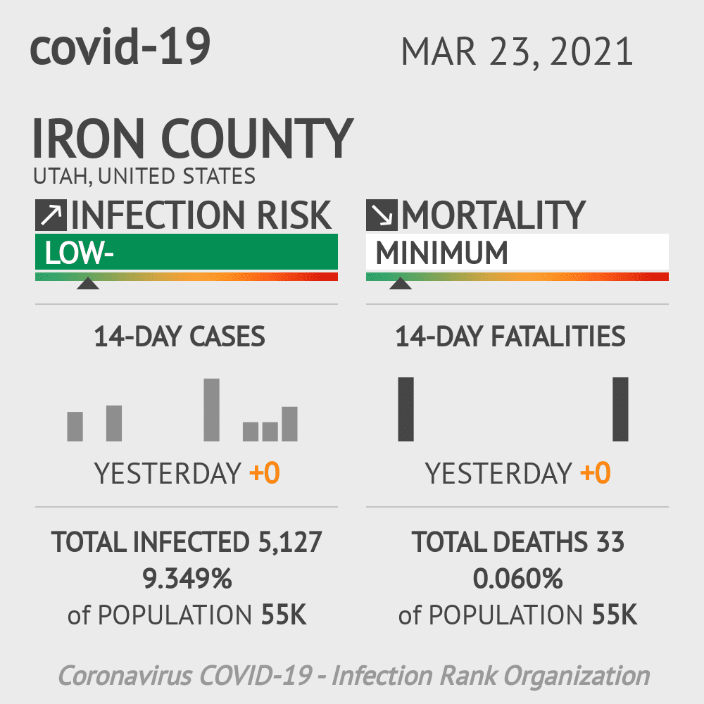 Iron County Coronavirus Covid-19 Risk of Infection on March 23, 2021