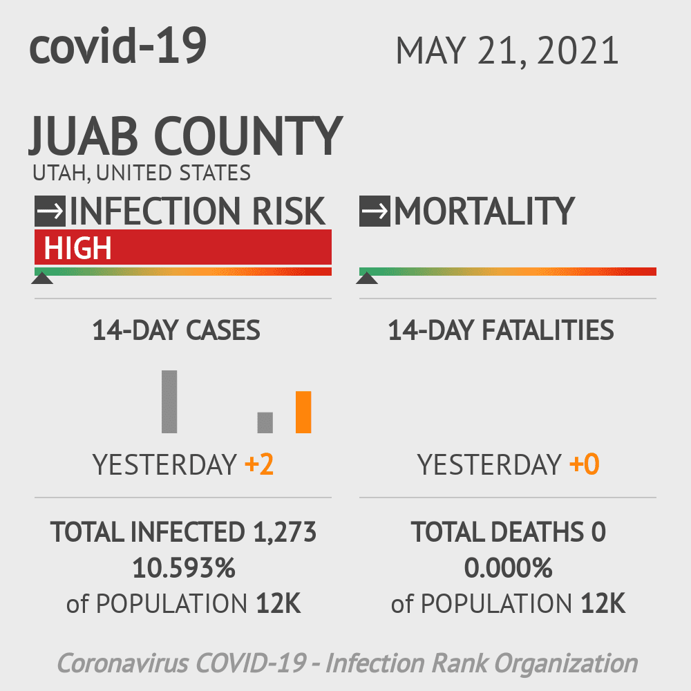 Juab Coronavirus Covid-19 Risk of Infection on October 20, 2021