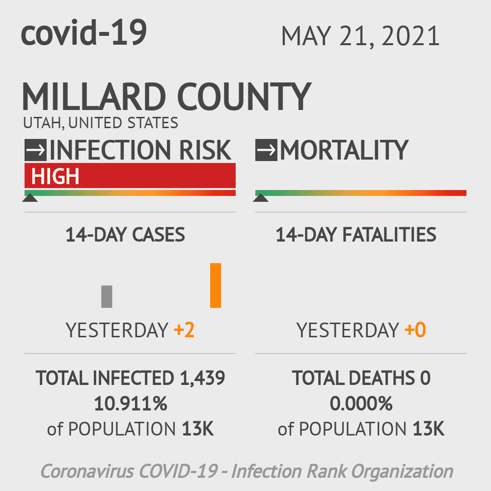 Millard Coronavirus Covid-19 Risk of Infection on October 20, 2021