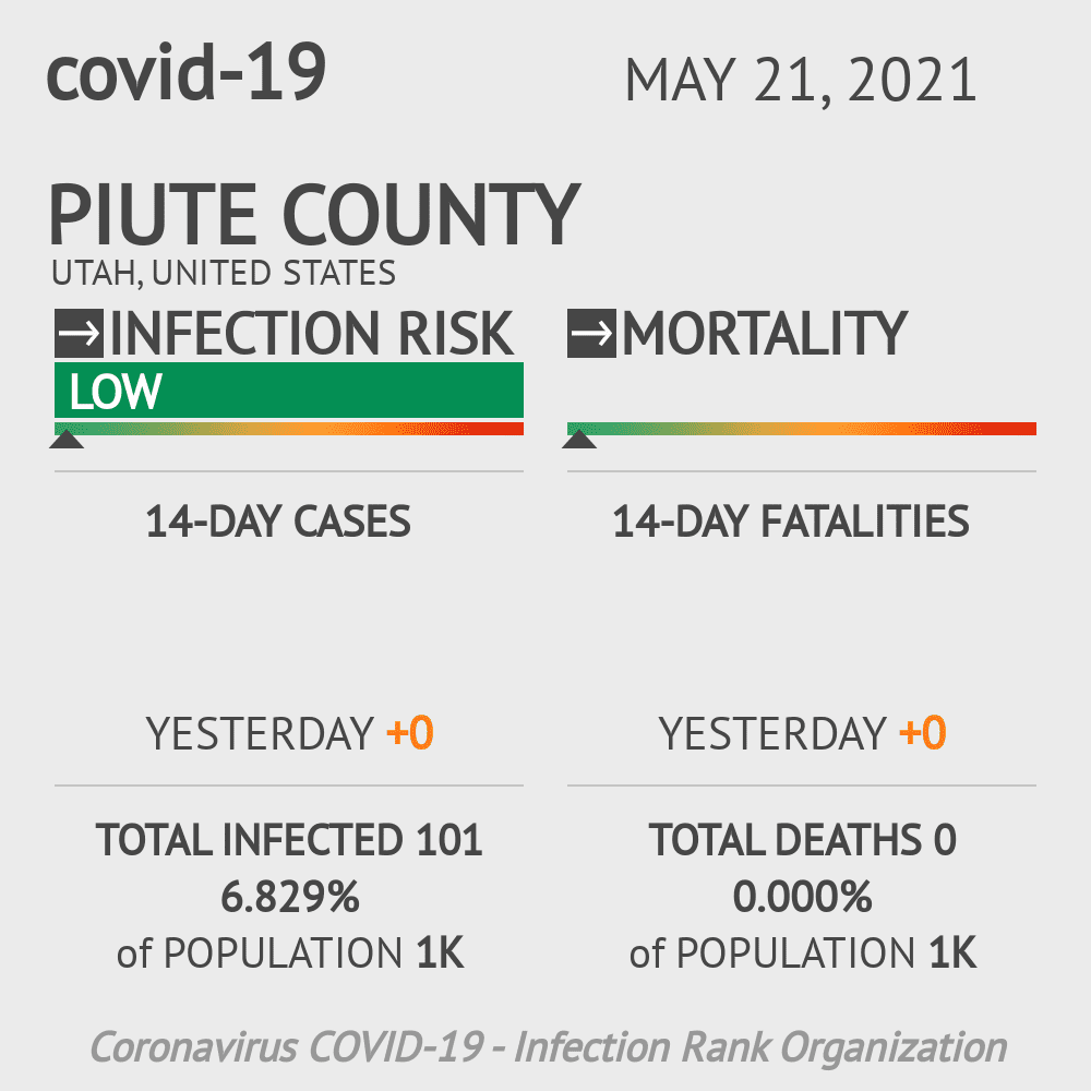 Piute Coronavirus Covid-19 Risk of Infection on October 20, 2021