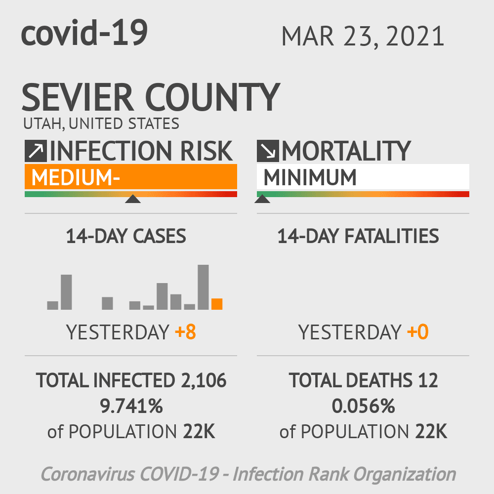 Sevier Coronavirus Covid-19 Risk of Infection on October 20, 2021