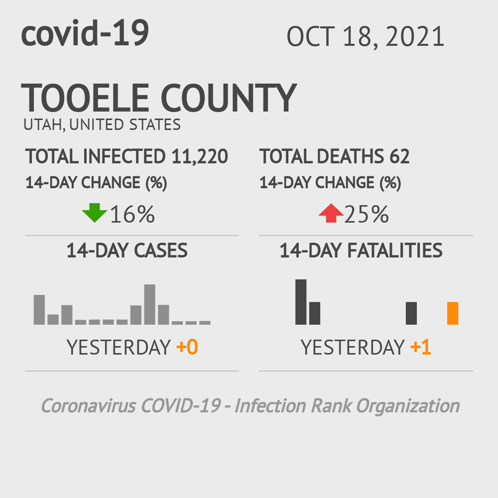 Tooele Coronavirus Covid-19 Risk of Infection on October 20, 2021