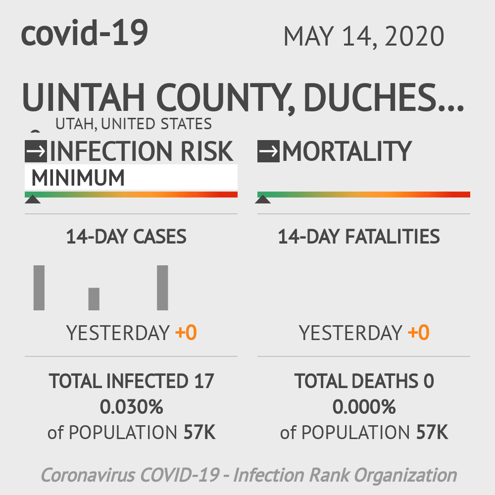 Uintah County, Duchesne County, Daggett County Coronavirus Covid-19 Risk of Infection on May 14, 2020