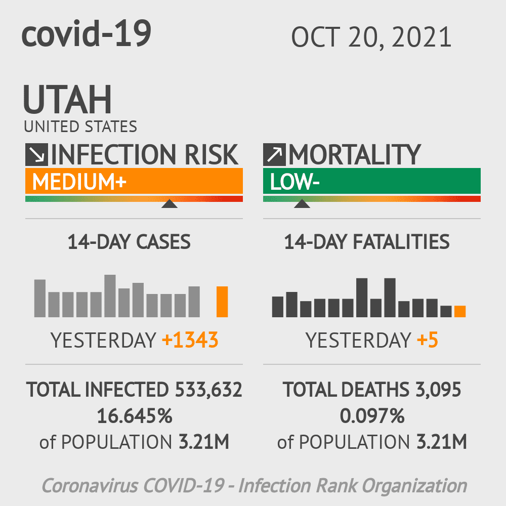 Utah Coronavirus Covid-19 Risk of Infection Update for 65 Counties on October 20, 2021