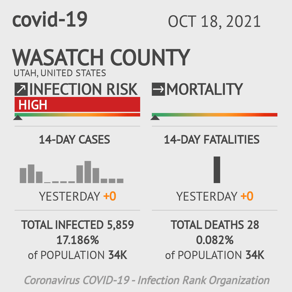 Wasatch Coronavirus Covid-19 Risk of Infection on October 20, 2021