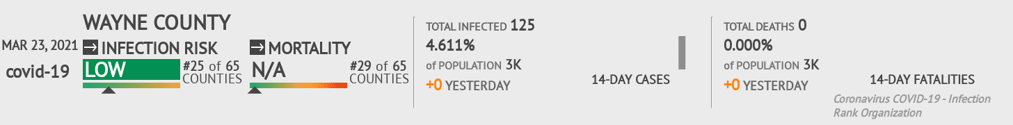 Wayne County Coronavirus Covid-19 Risk of Infection on March 23, 2021