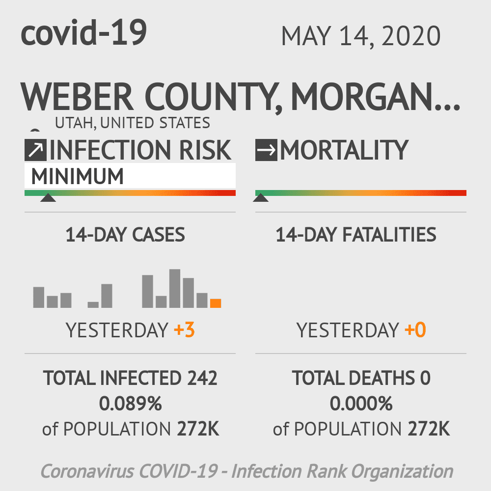 Weber County, Morgan County Coronavirus Covid-19 Risk of Infection on May 14, 2020