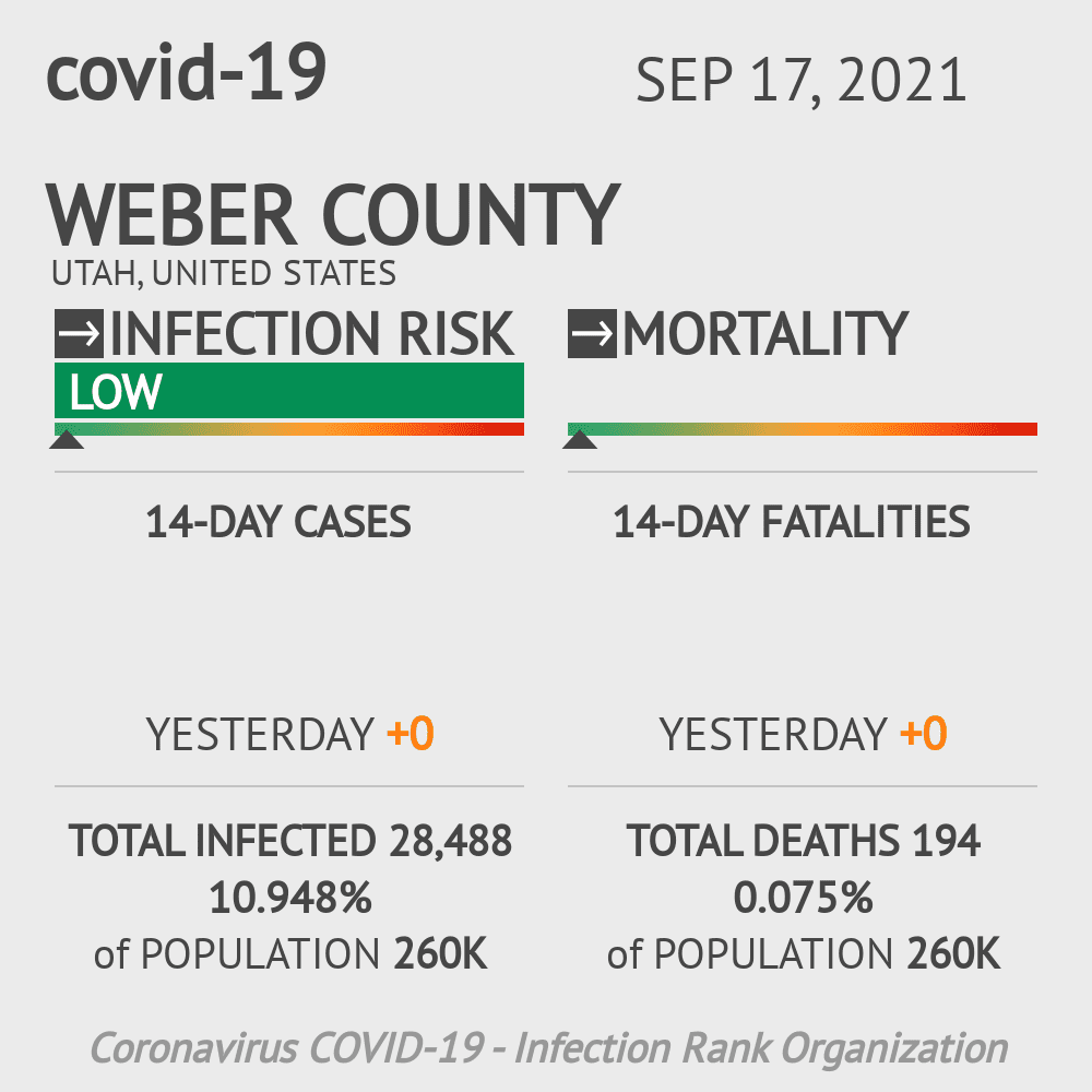 Weber Coronavirus Covid-19 Risk of Infection on October 20, 2021
