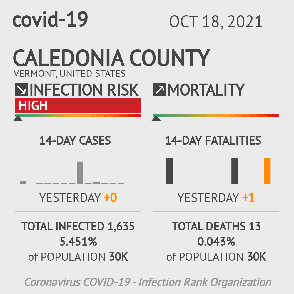 Caledonia Coronavirus Covid-19 Risk of Infection on October 20, 2021