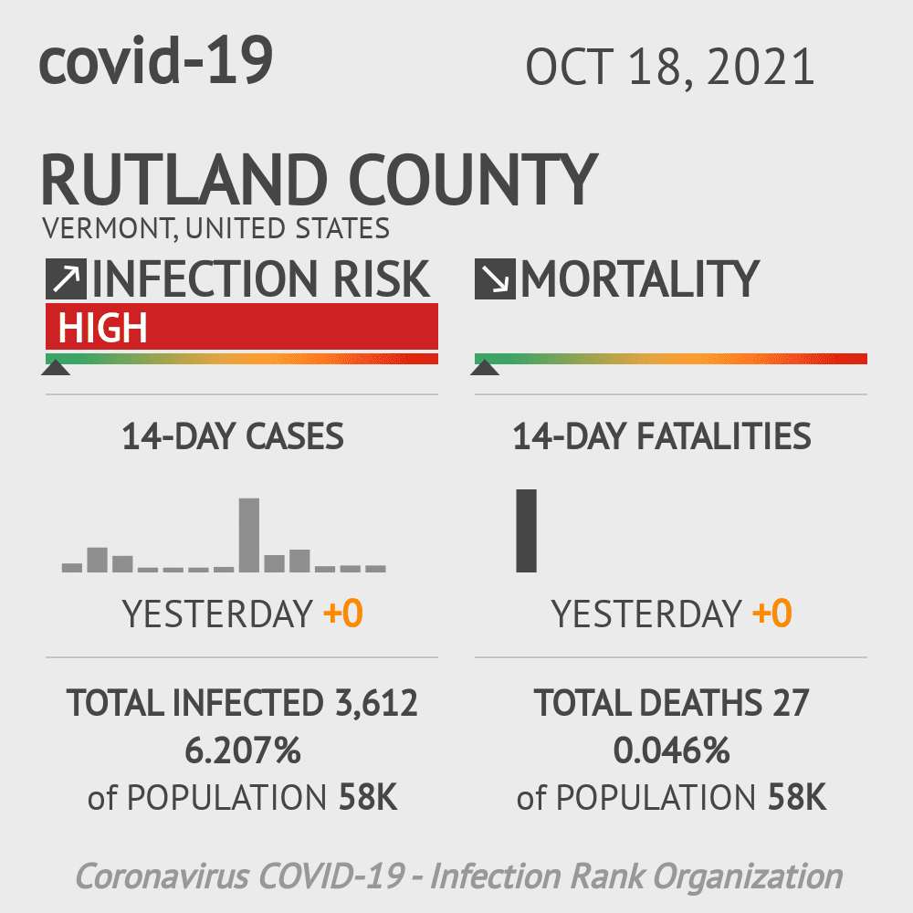 Rutland Coronavirus Covid-19 Risk of Infection on October 20, 2021