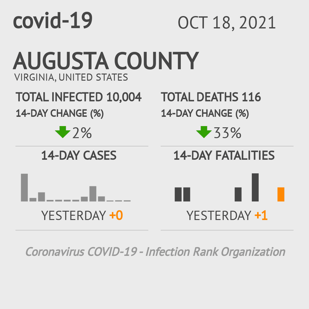 Augusta Coronavirus Covid-19 Risk of Infection on October 20, 2021